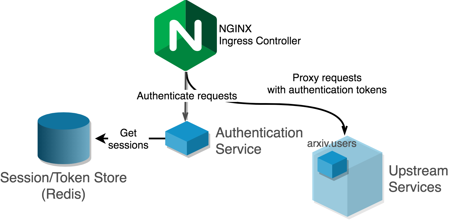 ../_images/authenticator-service-containers.png